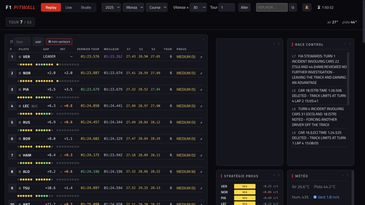Interface réelle de F1 Pitwall pendant le replay du Grand Prix d’Italie, avec classement, écarts, pneus, météo et contrôle de course